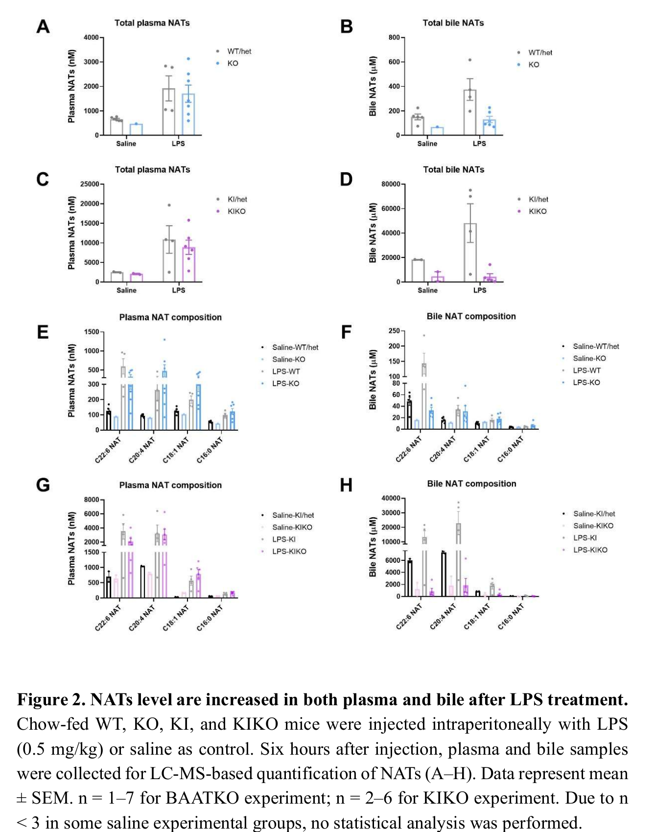 Original Figure 2: plasma and bile NAT measurements across mouse genotypes after saline or LPS exposure.